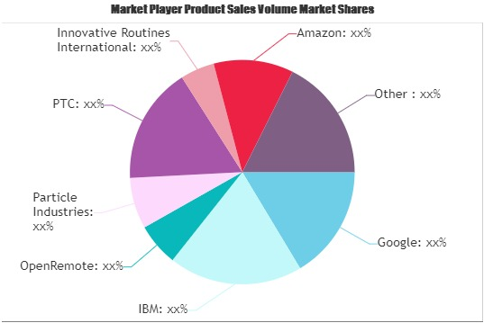 IoT Software Platform Market'