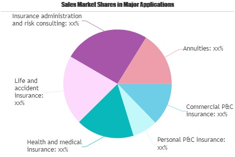 Insurance IT Spending Market