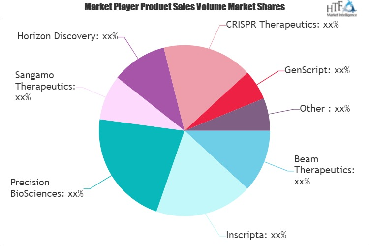 Prime Editing Technology Market