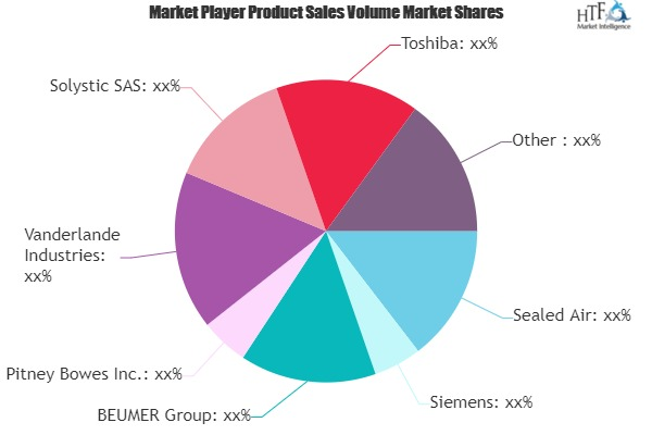 Automated Mailer Systems Market