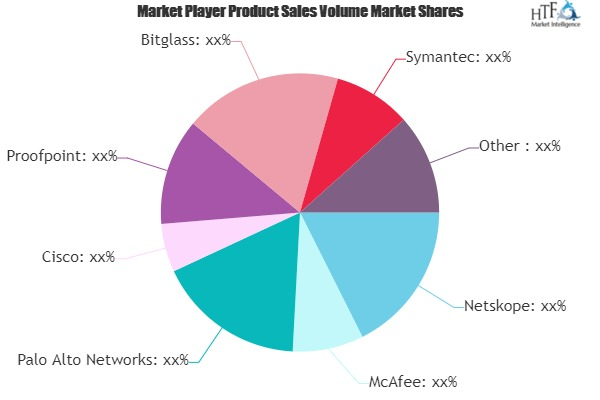 Cloud Access Security Broker (CASB) Solution Market'