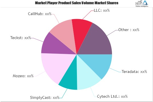 SMS Marketing Software Market