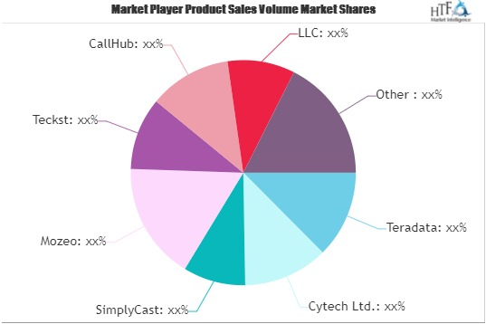 SMS Marketing Software Market'