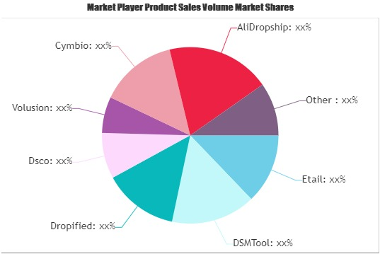 Drop Shipping Software Market