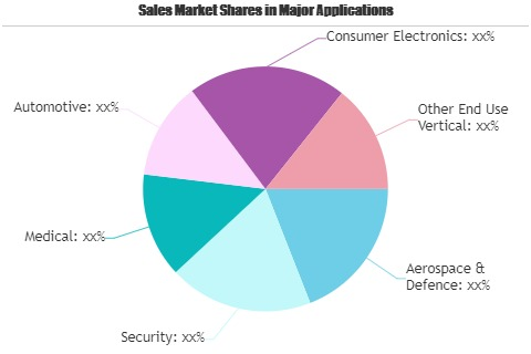 Aircraft Engines Market