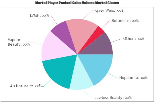 Online Natural Cosmetics Market'