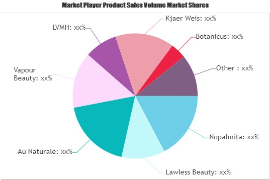 Online Natural Cosmetics Market