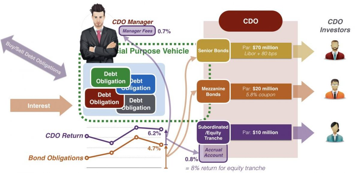 Collateralized Debt Obligation