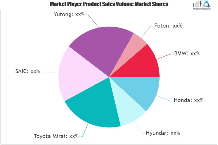 Fuel Cell Cars Market