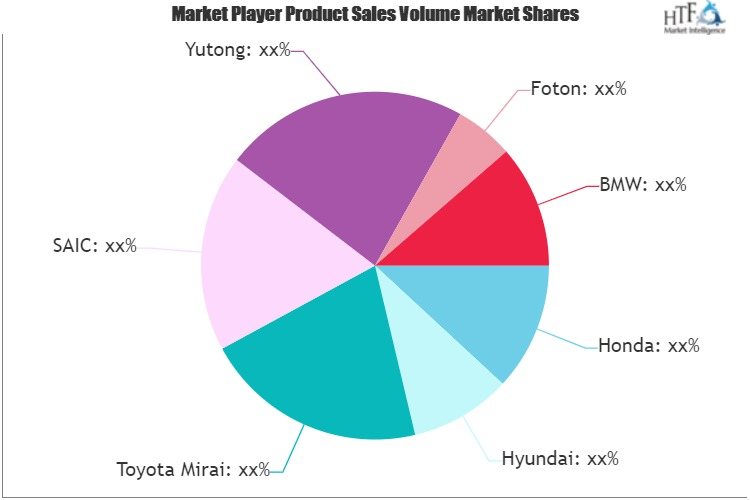 Fuel Cell Cars Market'