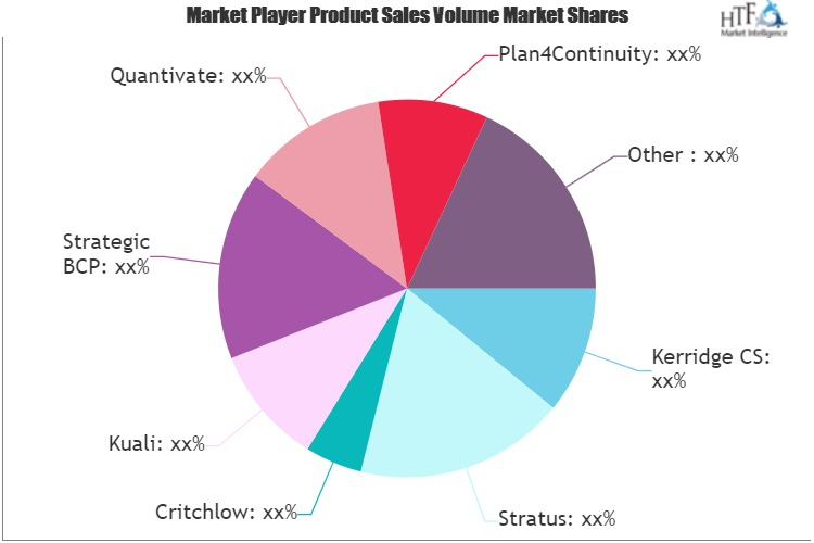 Business Continuity Software Market'