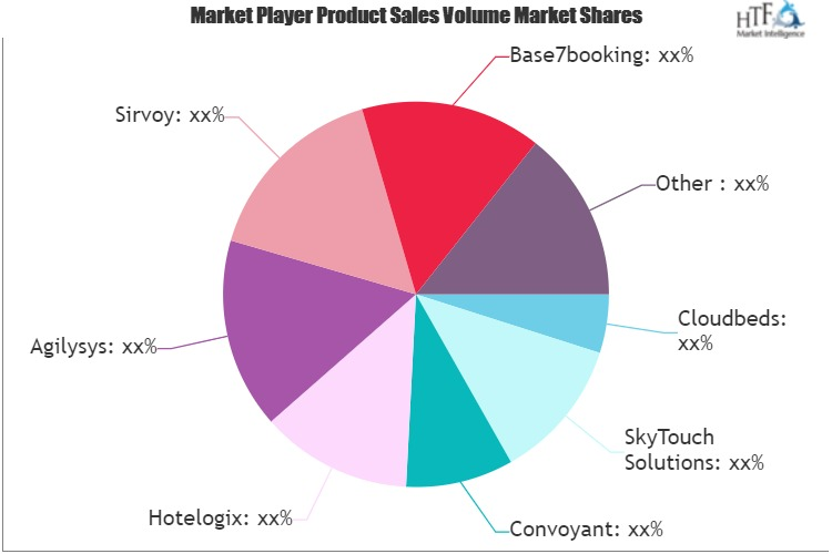 Hotel Software and Hotel Management System Market'