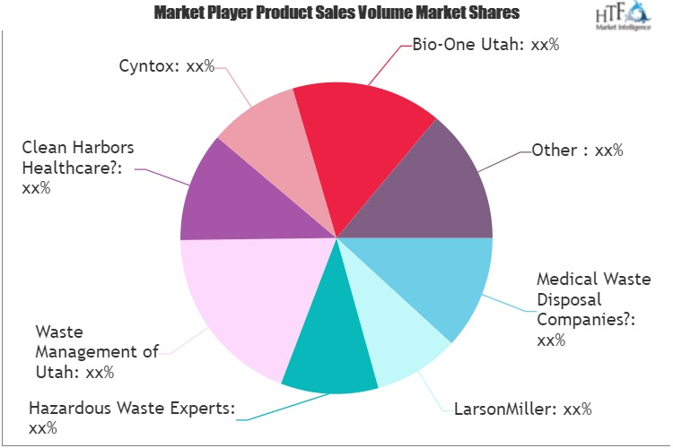 Medical Waste Disposal Market'