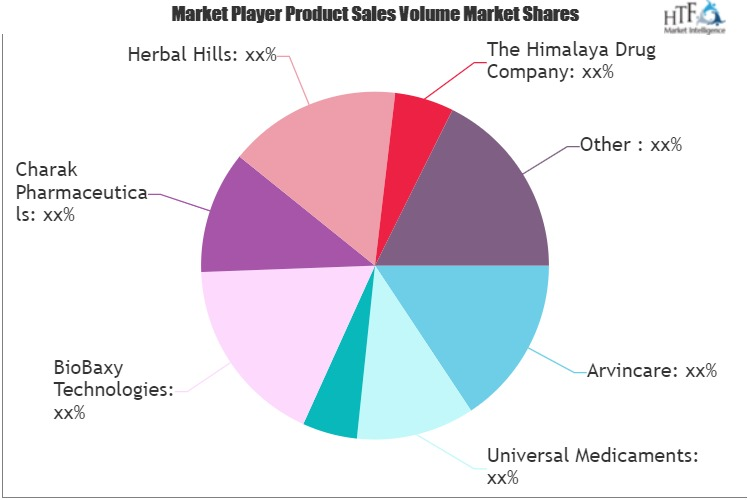 Ayurvedic Products Market'