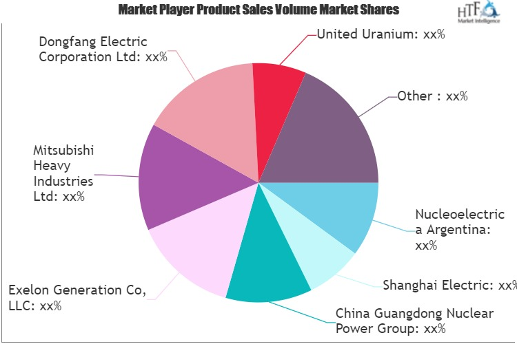 Nuclear Power Market'