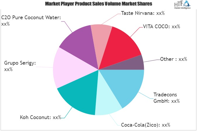 Organic Coconut Water Market'