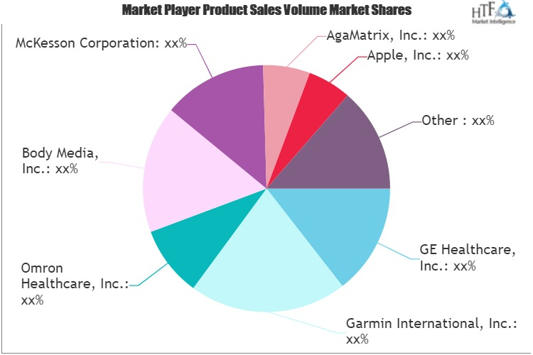 Connected Health And Wellness Devices Market'