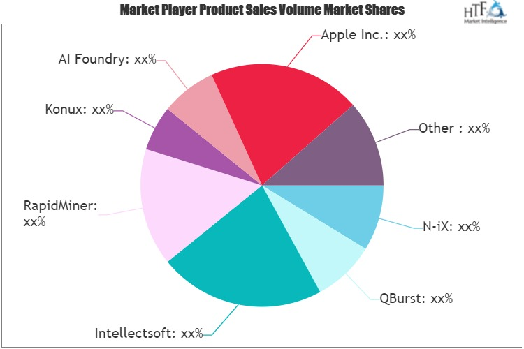Software Development AI Market