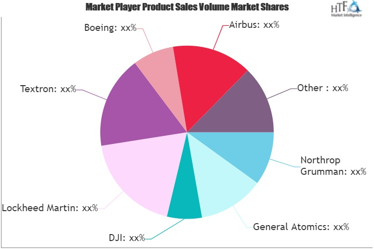 Drones in Military Market