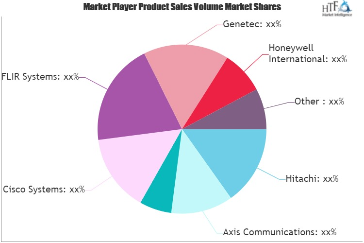 Smart Security System Market