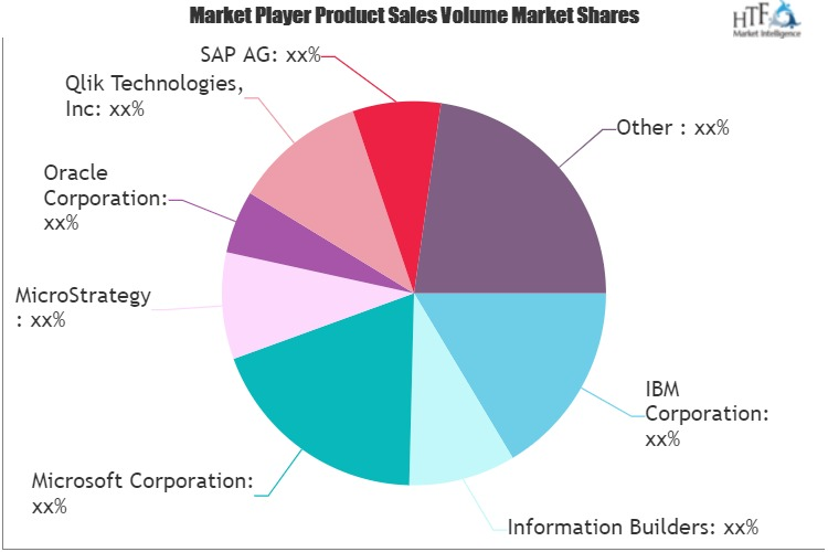 Healthcare Business Intelligence Market