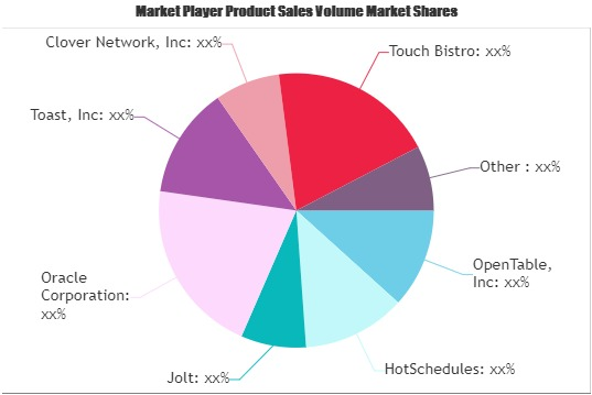 Restaurant Technology Market'