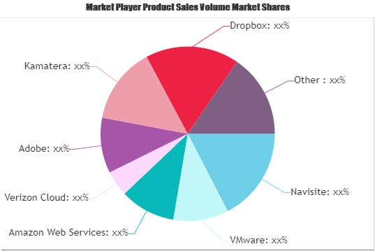 Cloud Technology Market