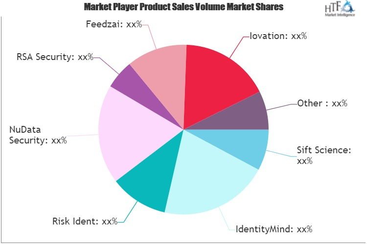 Account Takeover Fraud Detection Software Market'