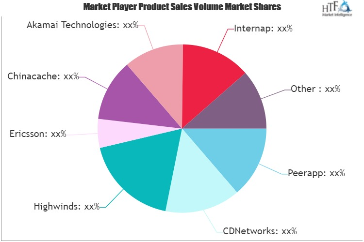 Mobile Content Delivery Network Market'