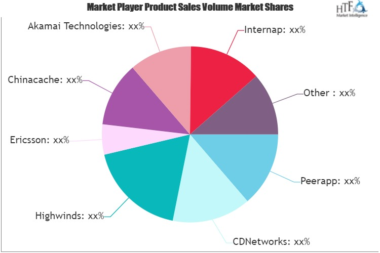 Mobile Content Delivery Network Market