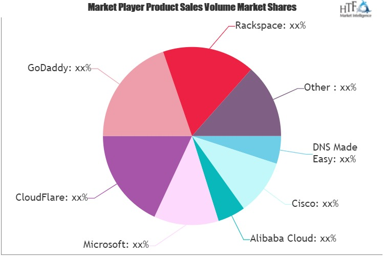 Managed DNS Services Market'