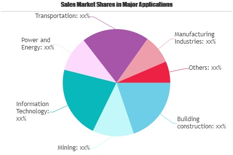 Architectural and Engineering Services Market'