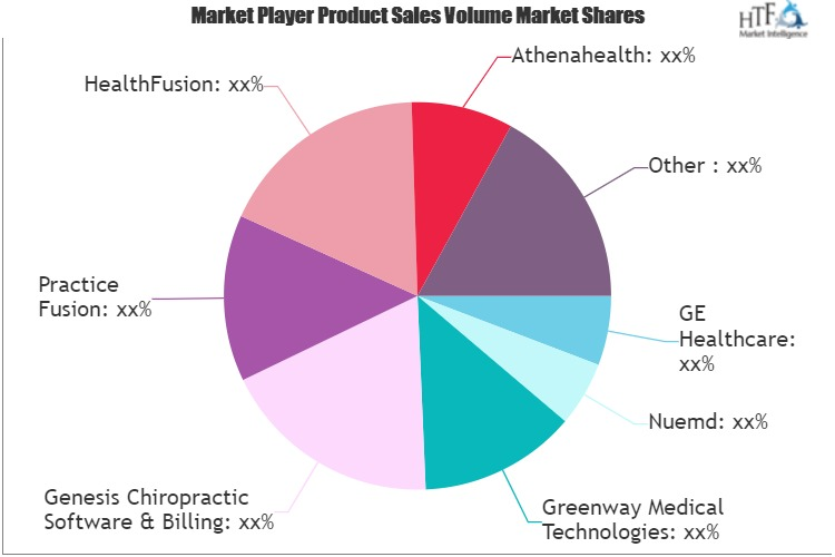 Electronic Medical Records (EMR) Software Market