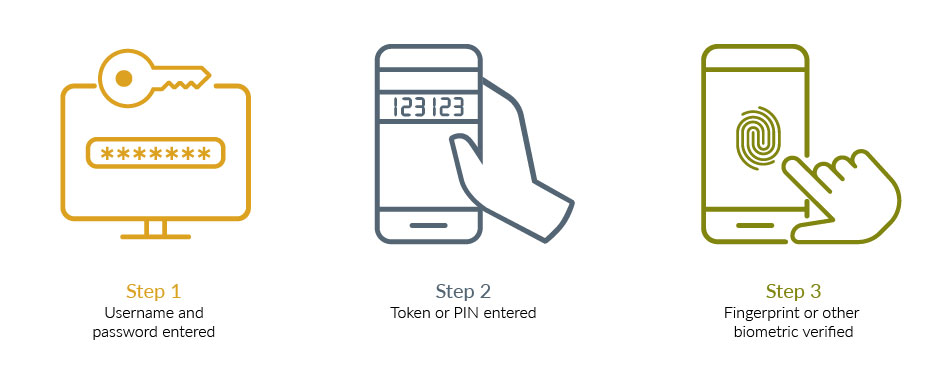 Multifactor Authentication'
