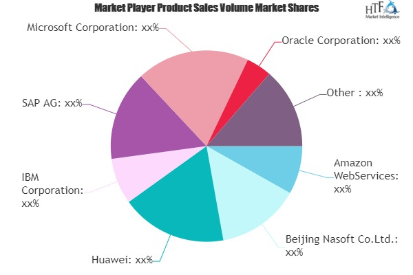 Database Management System Market'