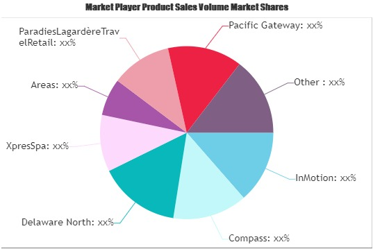 Airport Retailing Market