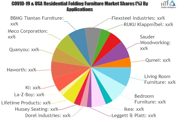 Residential Folding Furniture Market