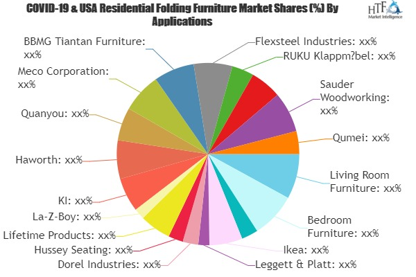 Residential Folding Furniture Market'