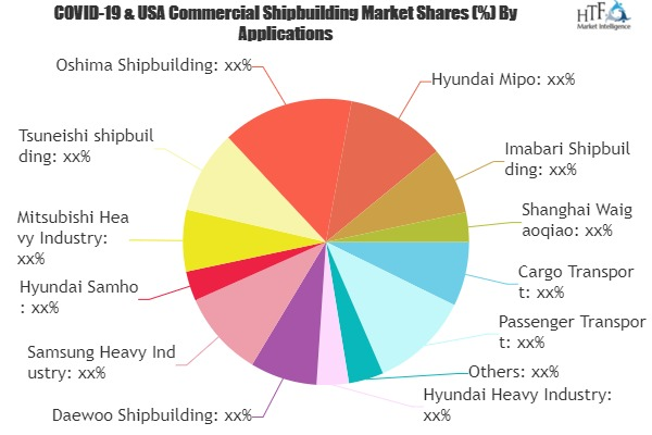 Commercial Shipbuilding Market'