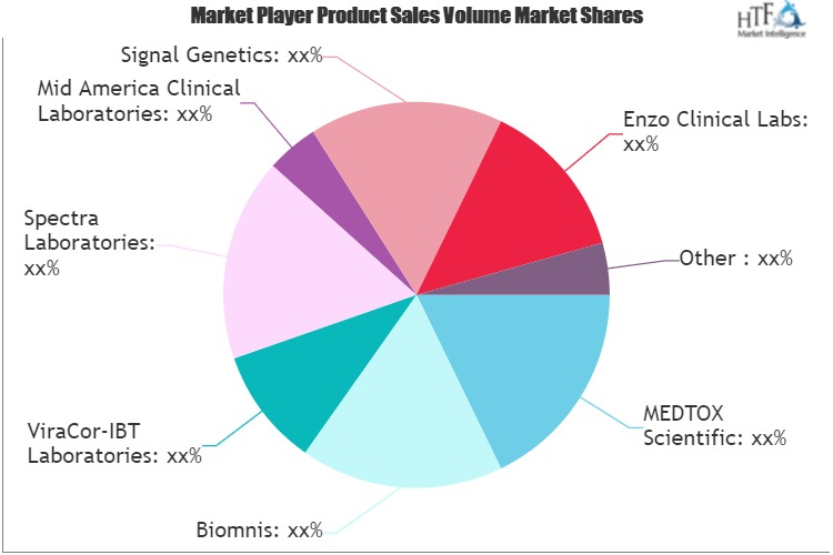 Clinical Reference Laboratory Services Market'