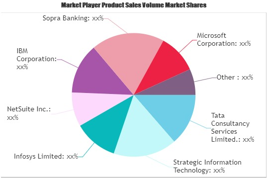 Banking Software Market