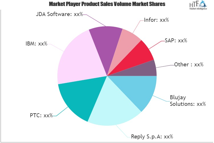 Warehouse Management System (Wms) Market