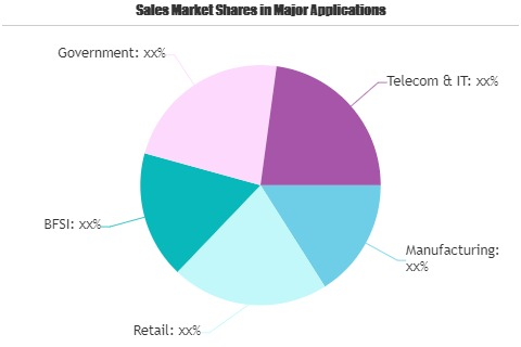 Hyperconverged Infrastructure Market