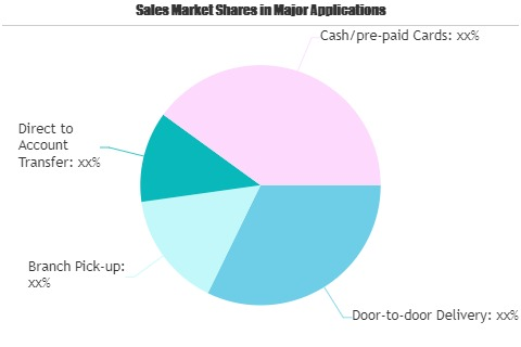 Money Remittance and Bill Payment Services Market