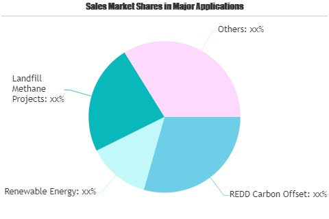 Carbon Offset Market'