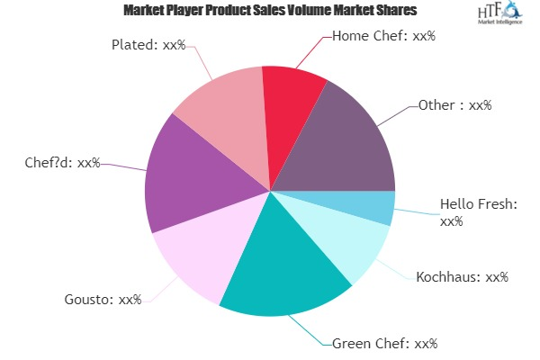 Online Meal Kit Delivery Market Next Big Thing | Major Giant'