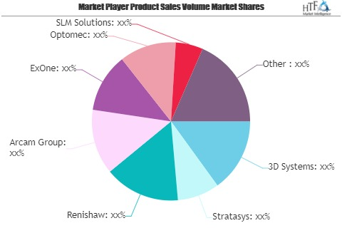 3D Technology Market