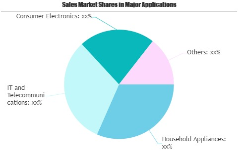 E Waste Management Market
