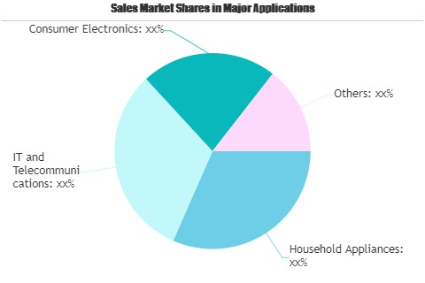 E Waste Management Market'