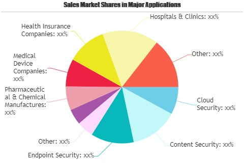 Cyber Security in Healthcare Market